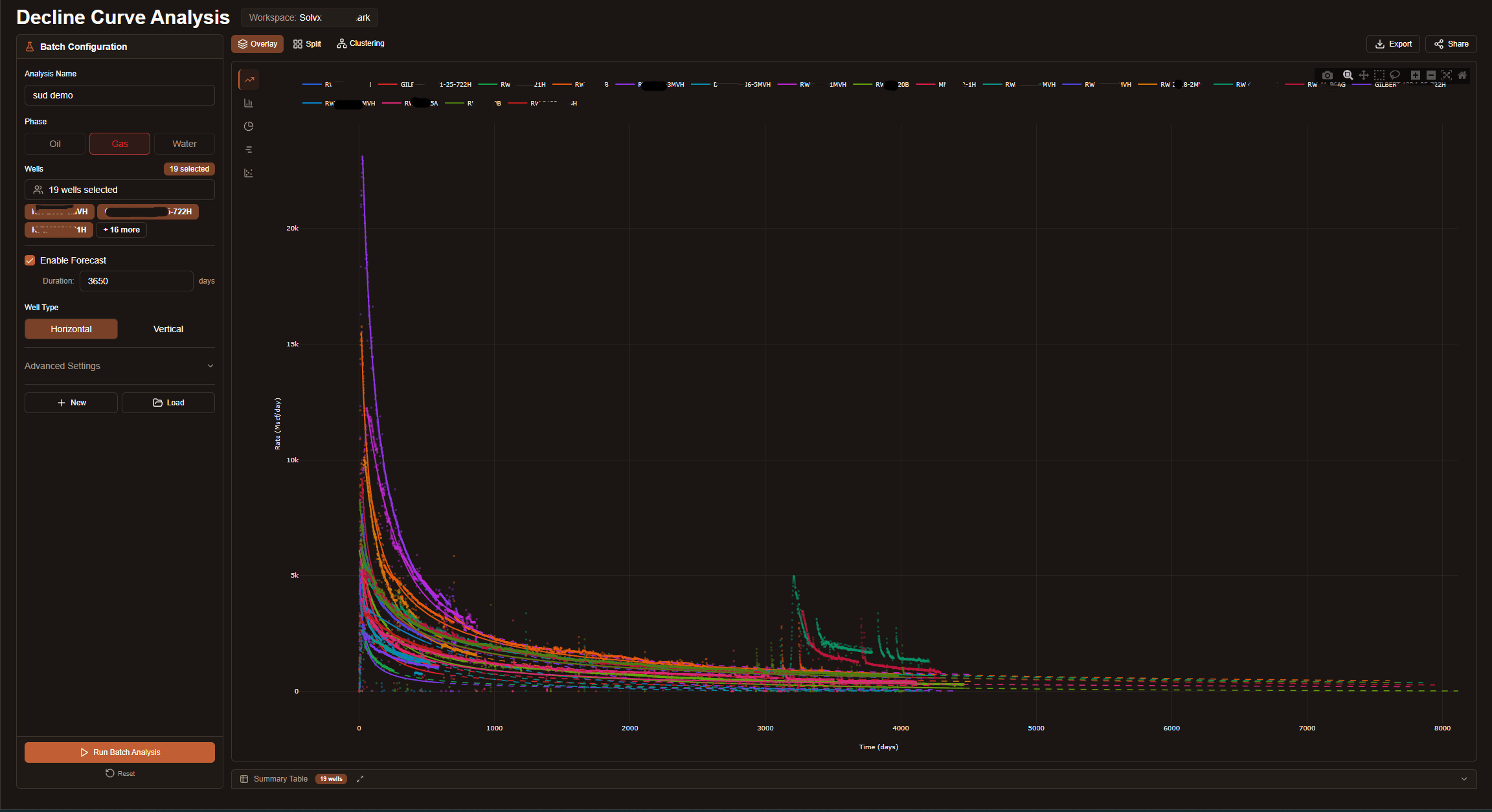 DCA batch overview showing overlaid decline curves for 19 gas wells with production rate on y-axis and time in days on x-axis